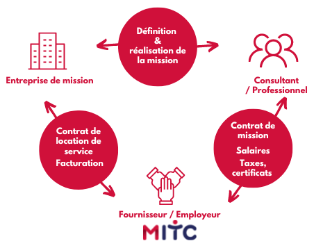 Schéma de la relation tripartie du portage salarial avec MITC